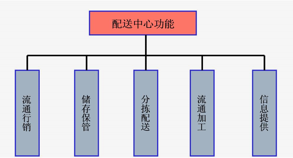 配送中心功能结构图(1/1)