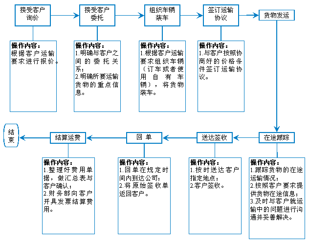 国际物流操作流程图(1/1)