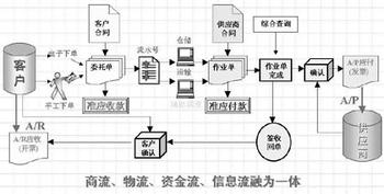 宝供物流-信息系统案例