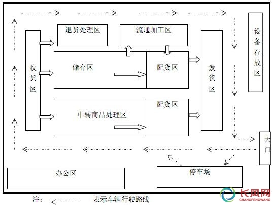 配送中心的区域布置(1/3)